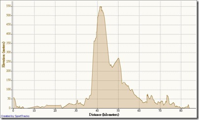 山路 汐平公路 2008-1-20, Elevation - Distance