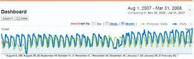 Google Analytics Graph Comparison in Day view