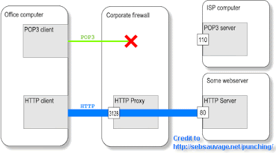 How Corporate Firewall and Proxy Server is Put Together