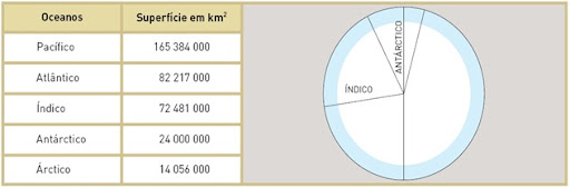 Extensão dos oceanos