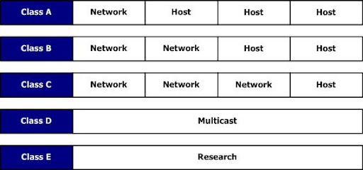 class ip+addresses+classes
