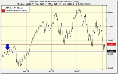 Dow Jones no patamar de Janeiro de 2007