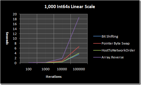1,000 Int64s graphed on a linear scale