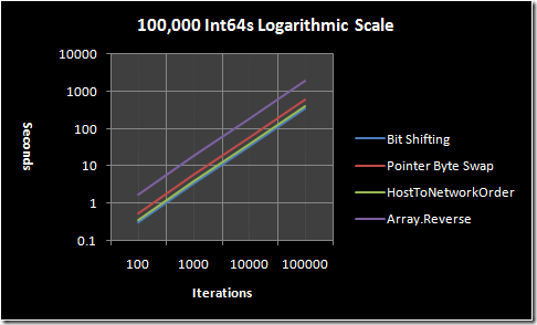100,000 Int64s graphed on a logarithmic scale