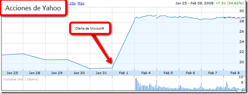 Acciones de Yahoo