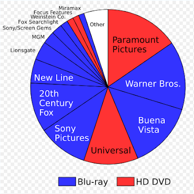 Blu Ray vs HD DVD Market Share Graph