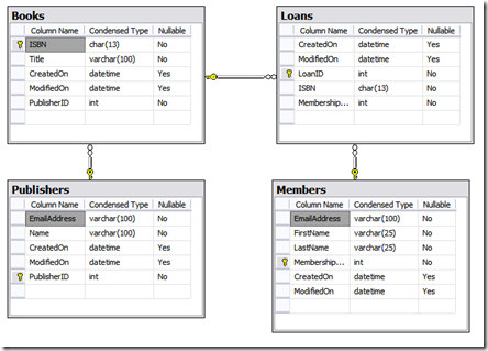 Library Data Model with Loans => Books, Members Link added