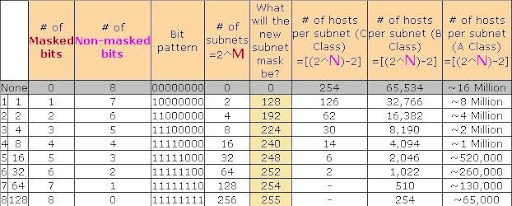 Subnetting Table