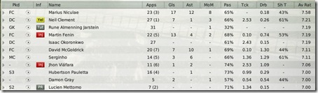 Some player statistics - Southampton