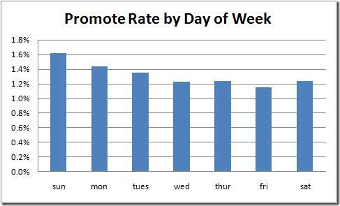 promote-rate