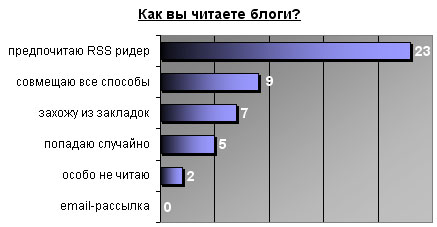 Итоги голосования - как вы читаете блоги Итоги голосования - как вы читаете блоги