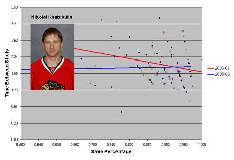 Nikolai Khabibulin, Chicago Blackhawks