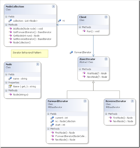 Iterator