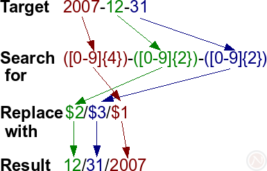 The diagram illustrates how the regular expression with backreference substitution works (OpenOffice.org Writer 2.4+)