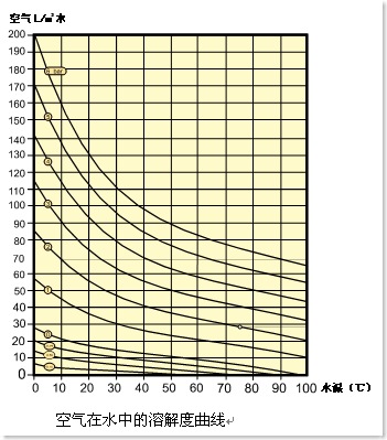 空氣在水中的溶解度曲線