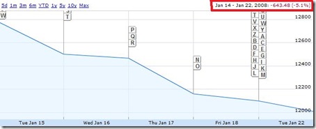 U.S. Stock Market Crash Jan 22