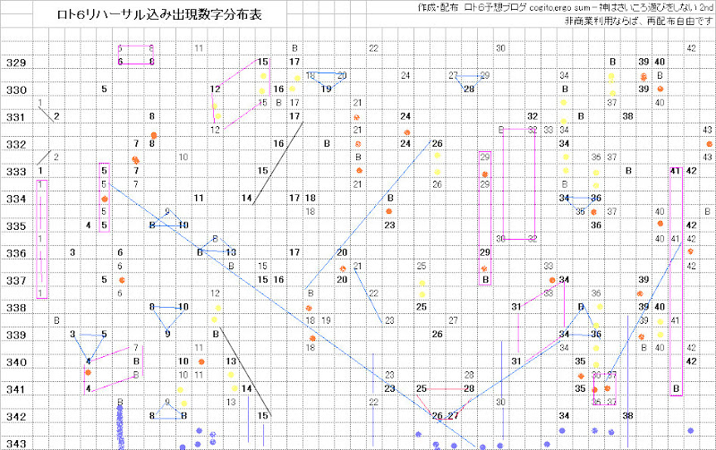 ３４３回ロト６リハーサル込み分布表