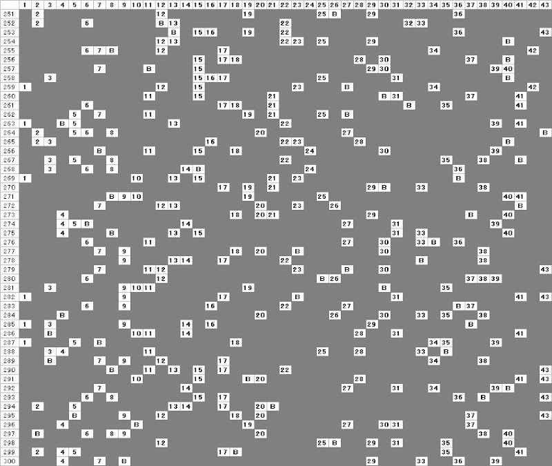 ロト６当選番号分布表７数字バージョン第２５１回～３００回