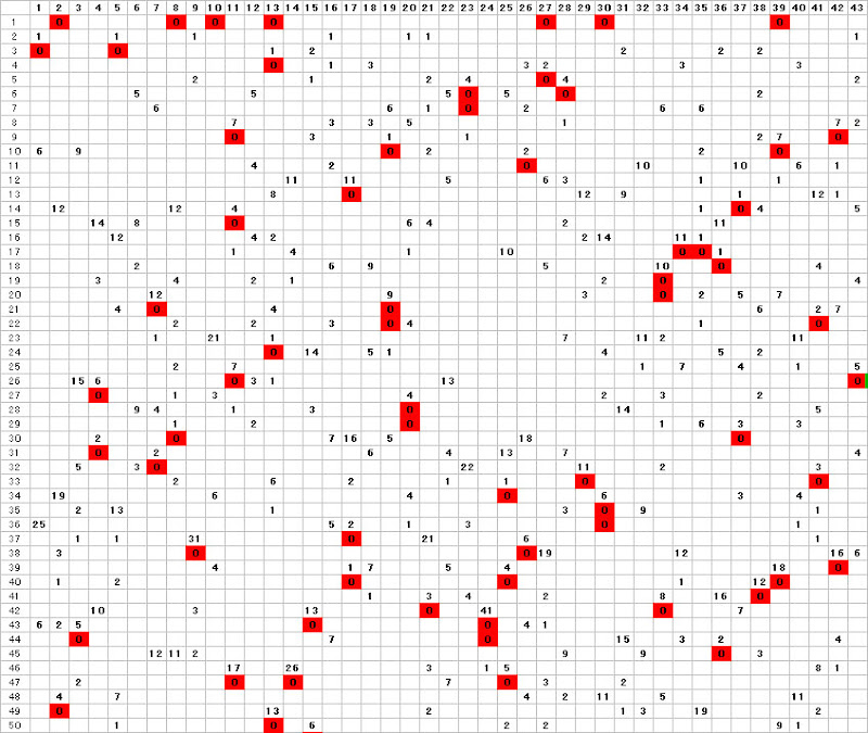 ロト６間隔０分布表７数字バージョン第１回から５０回