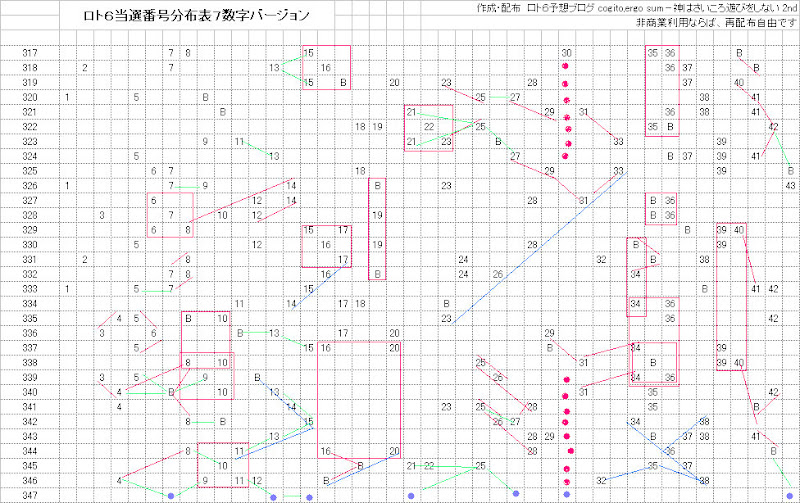 ロト６当選番号分布表