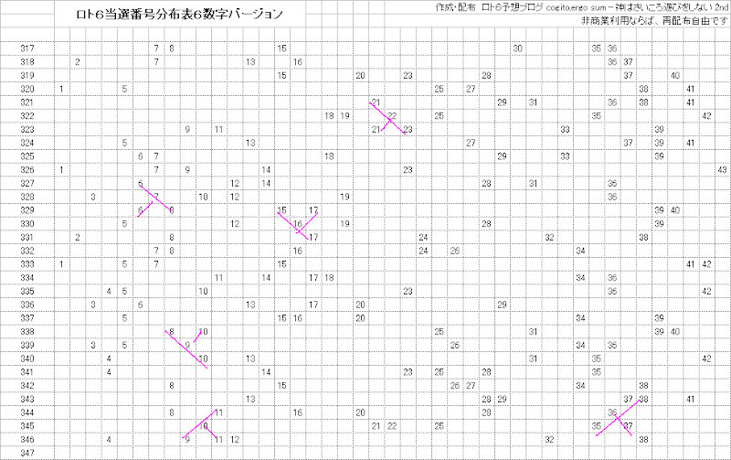 ロト６当選番号分布表