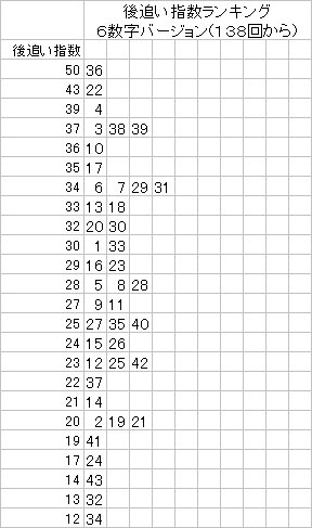 ロト６数字の相性データ