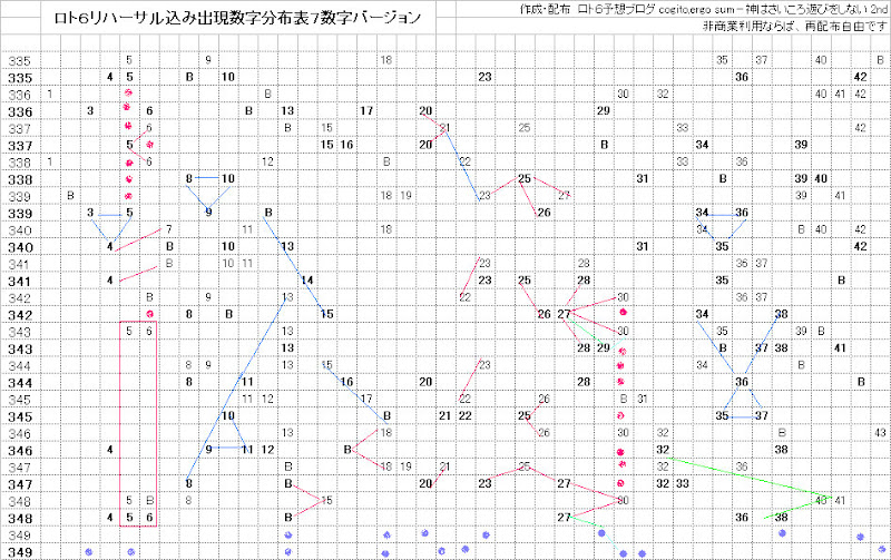 ロト６リハーサル込み分布表