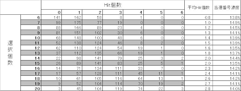 ロト6シミュレーション‐選択個数別当選番号濃度の検証