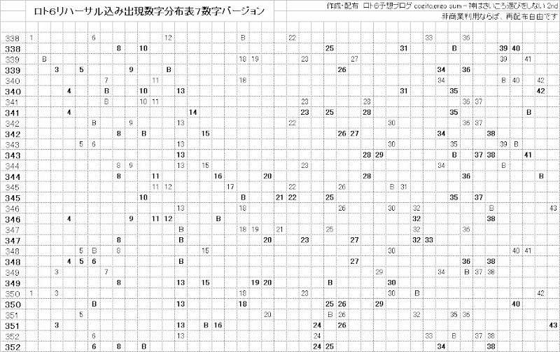 ロト6リハーサル込み出現数字分布表