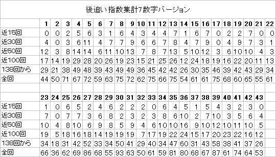 ロト6数字の相性データ後追い指数７数字バージョン