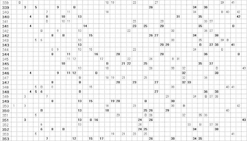 ロト6リハーサル込み出現数字分布表