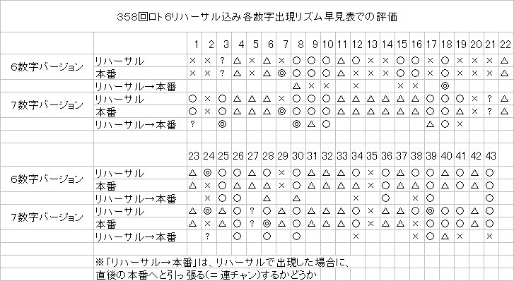 ロト６リハーサル込み各数字出現リズム評価