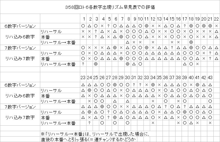 358回ロト6各数字評価