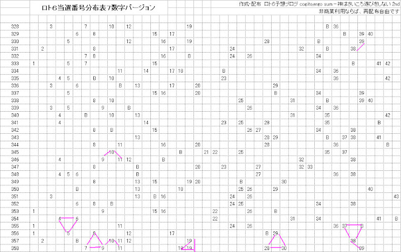 358回ロト6形態の反復予想