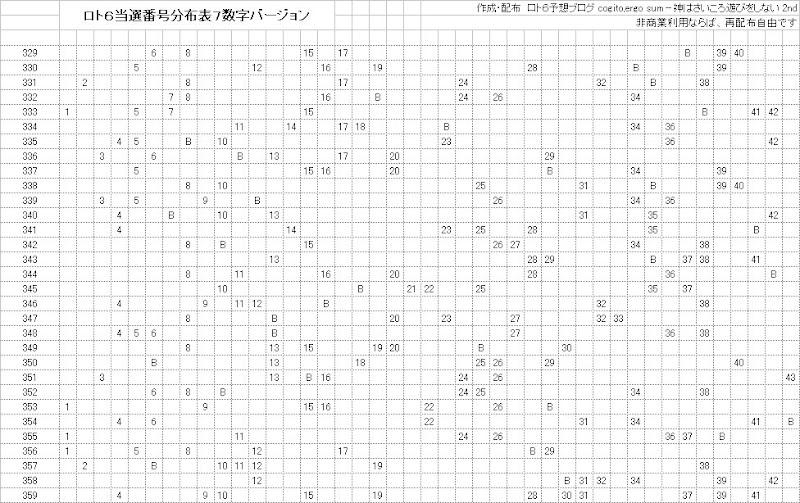 ロト6当選番号分布表印刷バージョン