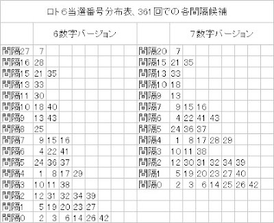 361回ロト6各間隔候補一覧