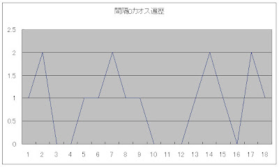 間隔０カオス遍歴