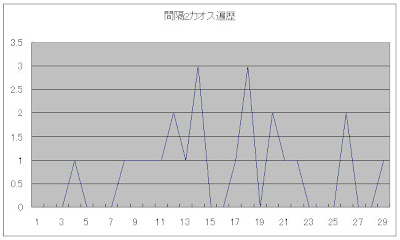 間隔２カオス遍歴