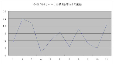 ロト6リハーサルカオス解析