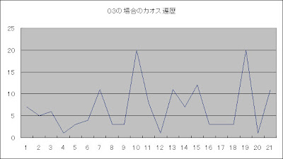 ロト6カオス解析第1数字カオス遍歴