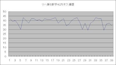 ロト6カオス解析第6数字カオス遍歴