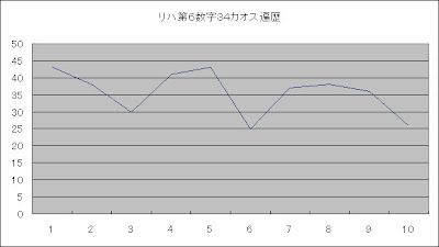 ロト6カオス解析第6数字カオス遍歴