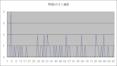 ロト6間隔6カオス遍歴