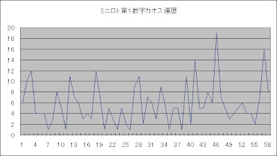 ミニロト第１数字カオス遍歴