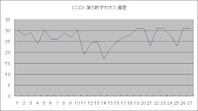 ミニロト第５数字カオス遍歴