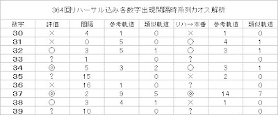 ロト6リハーサル込みカオス解析30番台評価