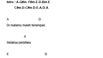 Kisah Cintaku Chord D