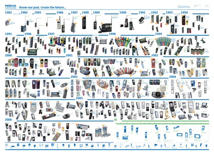 evolucion_nokia