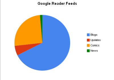 Google Reader Feeds