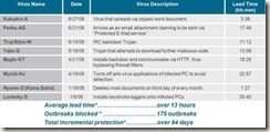 IronPort Virus Outbreak Filter